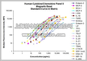 merck millipore,默克密理博,HCYP2MAG-62K,MILLIPLEX MAP Human Cytokine/Chemokine Magnetic Bead Panel II - Immunology Multiplex Assay