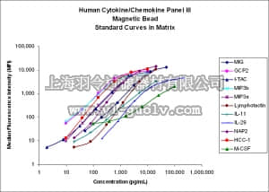 merck millipore,默克密理博,HCYP3MAG-63K,MILLIPLEX MAP Human Cytokine/Chemokine Magnetic Bead Panel III - Immunology Multiplex Assay