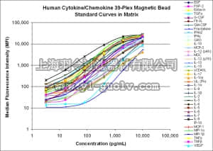 merck millipore,默克密理博,HCYTMAG-60K-PX38,MILLIPLEX MAP Human Cytokine/Chemokine Magnetic Bead Panel - Premixed 38 Plex - Immunology Multiplex Assay