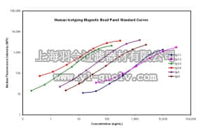 merck millipore,默克密理博,HGAMMAG-301K,MILLIPLEX MAP Human Isotyping Magnetic Bead Panel - Isotyping Multiplex Assay