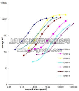 merck millipore,默克密理博,HIGFBMAG-53K,MILLIPLEX MAP Human IGF Binding Protein Magnetic Bead Panel - Metabolism Multiplex Assay