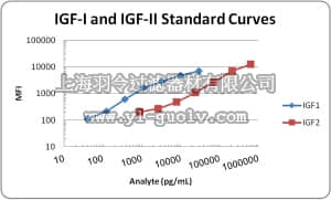 merck millipore,默克密理博,HIGFMAG-52K,MILLIPLEX MAP Human  IGF-I, II Magnetic Bead Panel - Endocrine Assay