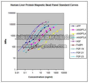 merck millipore,默克密理博,HLPPMAG-57K,MILLIPLEX MAP Human Liver Protein Magnetic Bead Panel - Metabolism Multiplex Assay