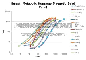 merck millipore,默克密理博,HMHEMAG-34K,MILLIPLEX MAP Human Metabolic Hormone Magnetic Bead Panel - Metabolism Multiplex Assay