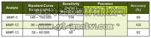 merck millipore,默克密理博,HMMP1MAG-55K,MILLIPLEX MAP Human MMP Magnetic Bead Panel 1 - Immunology Multiplex Assay