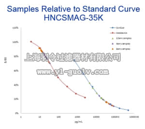 merck millipore,默克密理博,HNCSMAG-35K,MILLIPLEX MAP Human Circadian/Stress Magnetic Bead Panel - Multiplex Assay