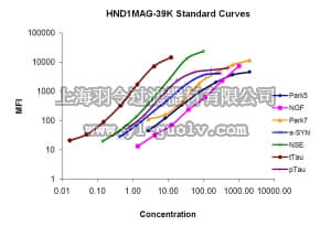 merck millipore,默克密理博,HND1MAG-39K,MILLIPLEX MAP Human Neurological Disorders Magnetic Bead Panel 1 - Neuroscience Multiplex Assay