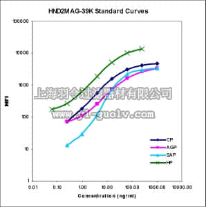 merck millipore,默克密理博,HND2MAG-39K,MILLIPLEX MAP Human Neurological Disorders Magnetic Bead Panel 2 - Neuroscience Multiplex Assay