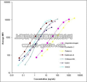 merck millipore,默克密理博,HND3MAG-39K,MILLIPLEX MAP Human Neurological Disorders Magnetic Bead Panel 3 - Neuroscience Multiplex Assay