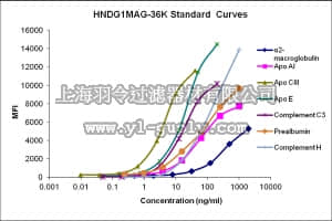 merck millipore,默克密理博,HNDG1MAG-36K,MILLIPLEX MAP Human Neurodegenerative Disease Magnetic Bead Panel 1 - Neuroscience Multiplex Assay