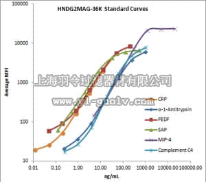 merck millipore,默克密理博,HNDG2MAG-36K,MILLIPLEX MAP Human Neurodegenerative Disease Magnetic Bead Panel 2 - Neuroscience Multiplex Assay