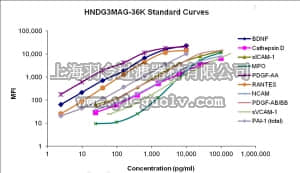 merck millipore,默克密理博,HNDG3MAG-36K,MILLIPLEX MAP Human Neurodegenerative Disease Magnetic Bead Panel 3 - Neuroscience Multiplex Assay