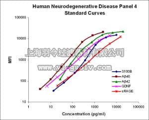 merck millipore,默克密理博,HNDG4MAG-36K,MILLIPLEX MAP Human Neurodegenerative Disease Magnetic Bead Panel 4 - Neuroscience Multiplex Assay