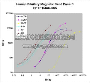 merck millipore,默克密理博,HPTP2MAG-66K,MILLIPLEX MAP Human Pituitary Magnetic Bead Panel 2 - Endocrine Multiplex Assay