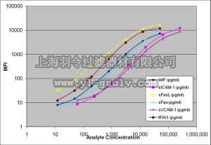 merck millipore,默克密理博,HSP1MAG-63K,MILLIPLEX MAP Human Sepsis Magnetic Bead Panel 1 - Immune Response Multiplex Assay