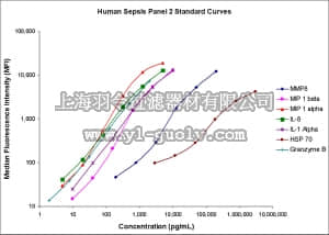merck millipore,默克密理博,HSP2MAG-63K,MILLIPLEX MAP Human Sepsis Magnetic Bead Panel 2 - Immune Response Multiplex Assay