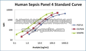 merck millipore,默克密理博,HSP4MAG-63K,MILLIPLEX MAP Human Sepsis Magnetic Bead Panel 4 - Immune Response Multiplex Assay