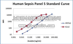 merck millipore,默克密理博,HSP5MAG-63K,MILLIPLEX MAP Human Sepsis Magnetic Bead Panel 5 - Immune Response Multiplex Assay