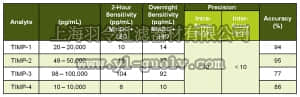 merck millipore,默克密理博,HTMP2MAG-54K,MILLIPLEX MAP Human TIMP Magnetic Bead Panel 2 - Immunology Multiplex Assay