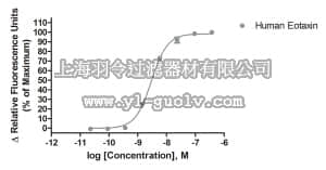 merck millipore,默克密理博,HTS008RTA,Ready-to-Assay™ CCR3 Chemokine Receptor Frozen Cells