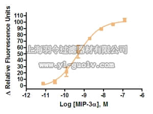 merck millipore,默克密理博,HTS011RTA,Ready-to-Assay™ CCR6 Chemokine Family Receptor Frozen Cells