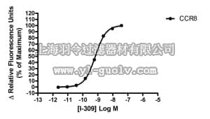 merck millipore,默克密理博,HTS013RTA,Ready-to-Assay™ CCR8 Chemokine Family Receptor Frozen Cells
