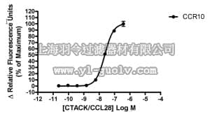 merck millipore,默克密理博,HTS014RTA,Ready-to-Assay™ CCR10 Chemokine Family Receptor Frozen Cells