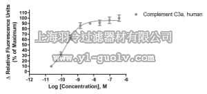 merck millipore,默克密理博,HTS016RTA,Ready-to-Assay™ C3a Anaphylotoxin Receptor Frozen Cells