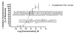 merck millipore,默克密理博,HTS017RTA,Ready-to-Assay™ C5a Anaphylotoxin Receptor Frozen Cells