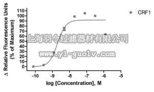 merck millipore,默克密理博,HTS023RTA,Ready-to-Assay™ CRF1 Corticotropin Releasing Factor Receptor Frozen Cells