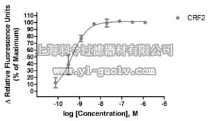 merck millipore,默克密理博,HTS024RTA,Ready-to-Assay™ CRF2 Corticotropin Releasing Factor Receptor Frozen Cells