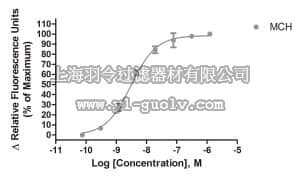 merck millipore,默克密理博,HTS026RTA,Ready-to-Assay™ MCH2 Melanin-Concentrating Hormone Receptor Frozen Cells