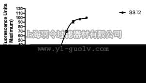 merck millipore,默克密理博,HTS028RTA,Ready-to-Assay™ sst2 Somatostatin Family Receptor Frozen Cells