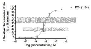 merck millipore,默克密理博,HTS030RTA,Ready-to-Assay™ PTH1 Parathyroid Hormone Receptor Frozen Cells