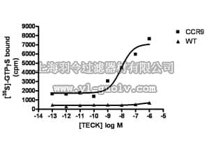 merck millipore,默克密理博,HTS036M,ChemiSCREEN™ CCR9 Membrane Preparation