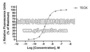 merck millipore,默克密理博,HTS036RTA,Ready-to-Assay™ CCR9 Chemokine Receptor Frozen Cells