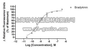 merck millipore,默克密理博,HTS041RTA,Ready-to-Assay™ B2 Bradykinin Receptor Frozen Cells