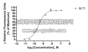 merck millipore,默克密理博,HTS042RTA,Ready-to-Assay™ BLT1 Leukotriene Receptor Frozen Cells