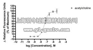 merck millipore,默克密理博,HTS044RTA,Ready-to-Assay™ M1 Acetylcholine (Muscarinic) Family Receptor Frozen Cells