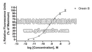 merck millipore,默克密理博,HTS045RTA,Ready-to-Assay™ OX 2 Orexin Receptor Frozen Cells