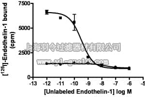 merck millipore,默克密理博,HTS046M,ChemiSCREEN™ Membrane Preparation Recombinant Human ETB Endothelin Receptor