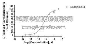 merck millipore,默克密理博,HTS046RTA,Ready-to-Assay™ ETB Endothelin Receptor Frozen Cells