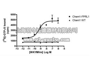 merck millipore,默克密理博,HTS056M,ChemiScreen™ Membrane Preparation  Recombinant Human FPRL1 (Formyl Peptide Receptor-Like 1)