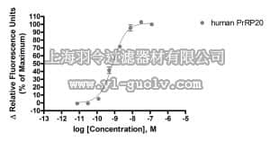 merck millipore,默克密理博,HTS057RTA,Ready-to-Assay™ PRP Prolactin-Releasing Peptide Family Receptor Frozen Cells