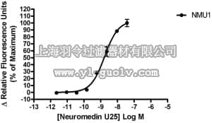 merck millipore,默克密理博,HTS062RTA,Ready-to-Assay™ NMU1 Neuromedin U Receptor Frozen Cells
