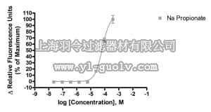 merck millipore,默克密理博,HTS063RTA,Ready-to-Assay™ FFA2 / GPR43 Free Fatty Acid  Family Receptor Frozen Cells