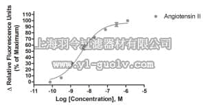 merck millipore,默克密理博,HTS064RTA,Ready-to-Assay™ AT1 Angiotensin Receptor Frozen Cells