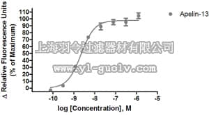 merck millipore,默克密理博,HTS068RTA,Ready-to-Assay™ APJ Apelin Receptor Frozen Cells