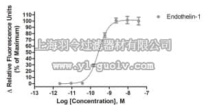 merck millipore,默克密理博,HTS070RTA,Ready-to-Assay™ ETA Endothelin Receptor Frozen Cells