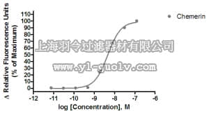 merck millipore,默克密理博,HTS071RTA,Ready-to-Assay™ ChemR23 Chemoattractant Receptor Frozen Cells